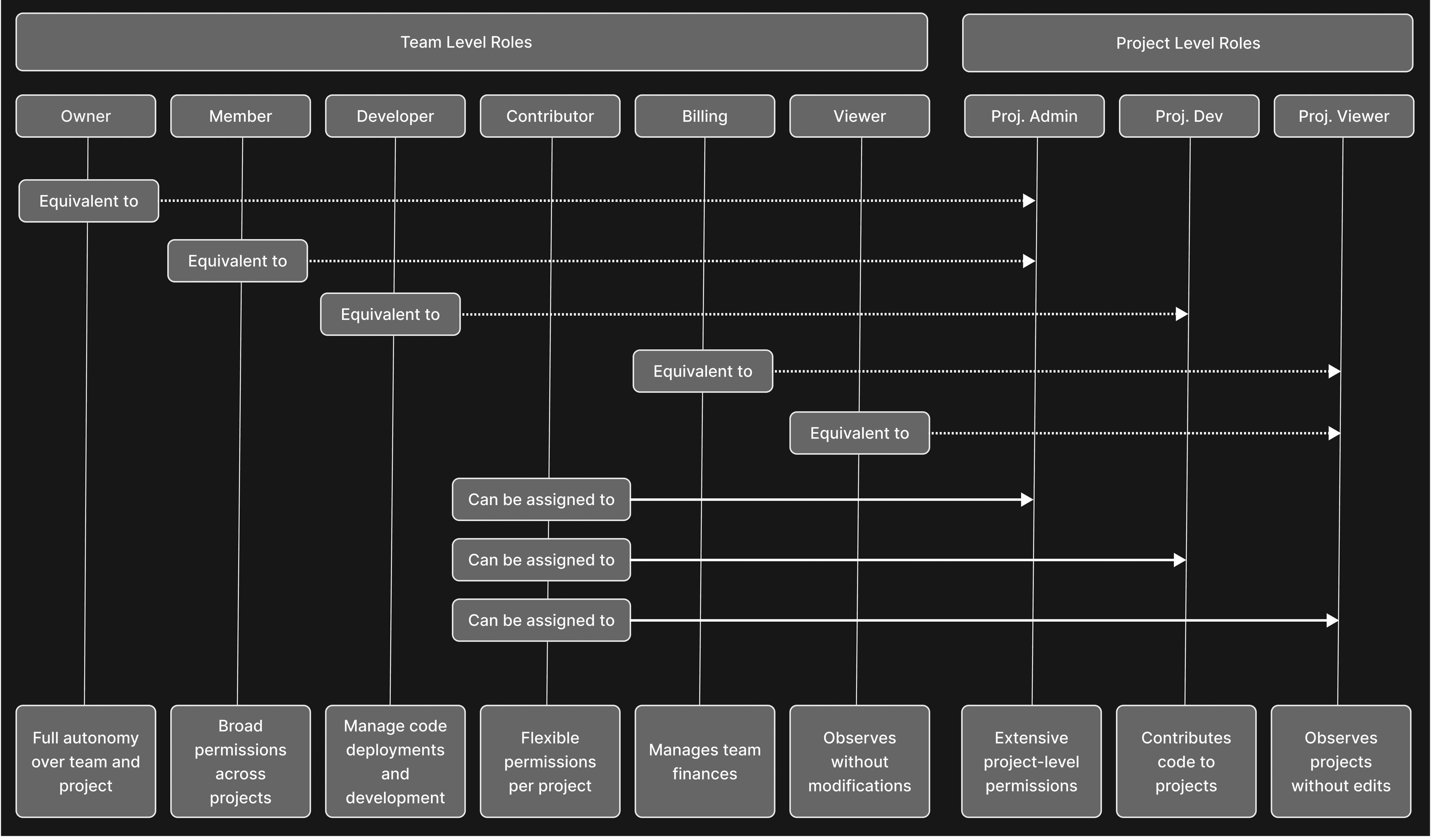 Team and project roles relationship diagram