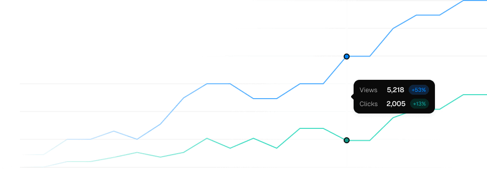 A chart showing two lines that represent views and clicks of a website. The user can move their cursor along the axis to see their current value, and the percentage gain from the last time period.