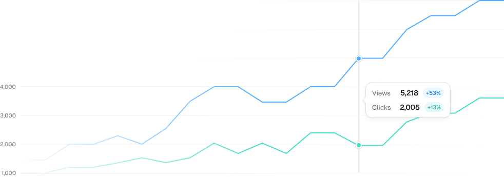 A chart showing two lines that represent views and clicks of a website. The user can move their cursor along the axis to see their current value, and the percentage gain from the last time period.