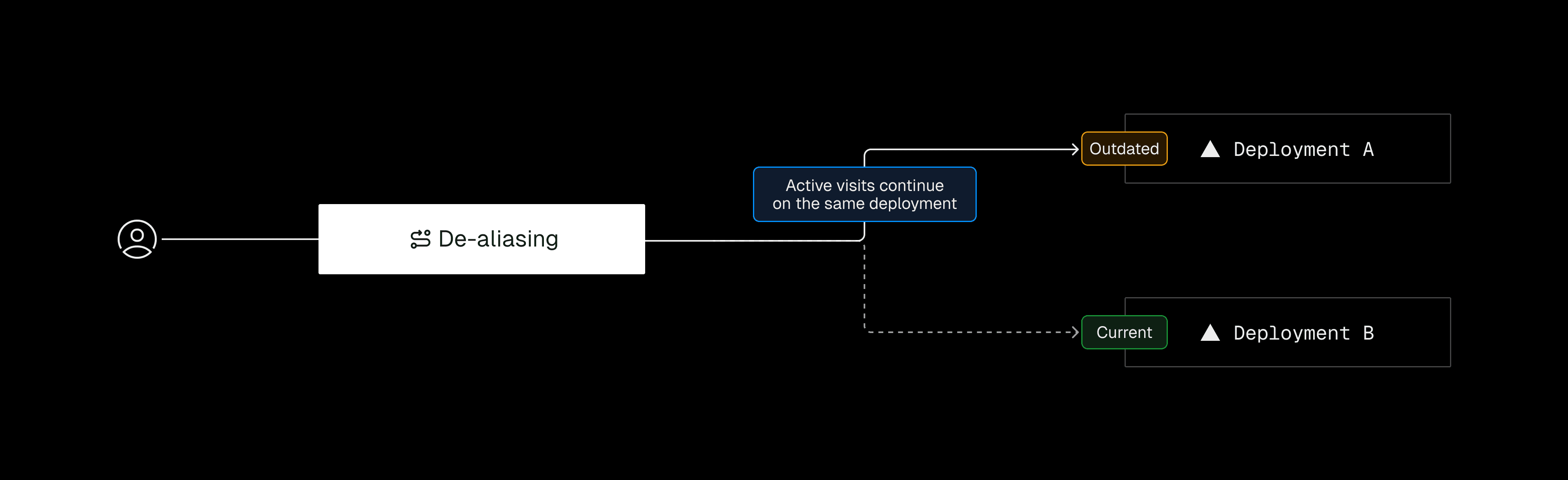 Version mismatches happen when the frontend and backend come from different deployments. Skew Protection avoids this by routing all requests in a session to the same deployment—ensuring consistency across deploys.