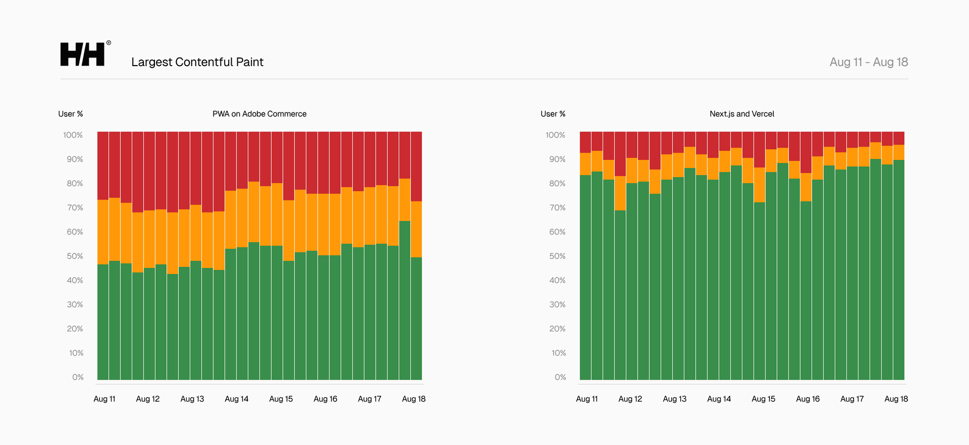 LCP improved by 30% immediately after launch by moving off Adobe Commerce's PWA to Next.js and Vercel