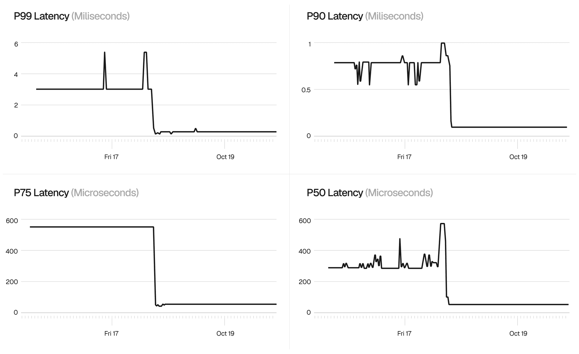 Redirect lookup latency before and after binary search