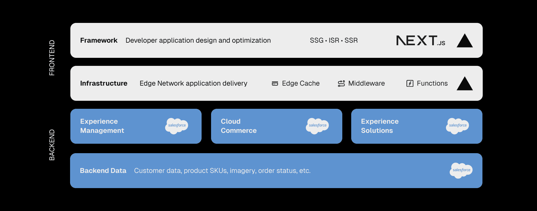 After moving from a monolithic Salesforce Commerce Cloud setup to a headless architecture, leveraging Vercel for frontend delivery, caching, and compute.
