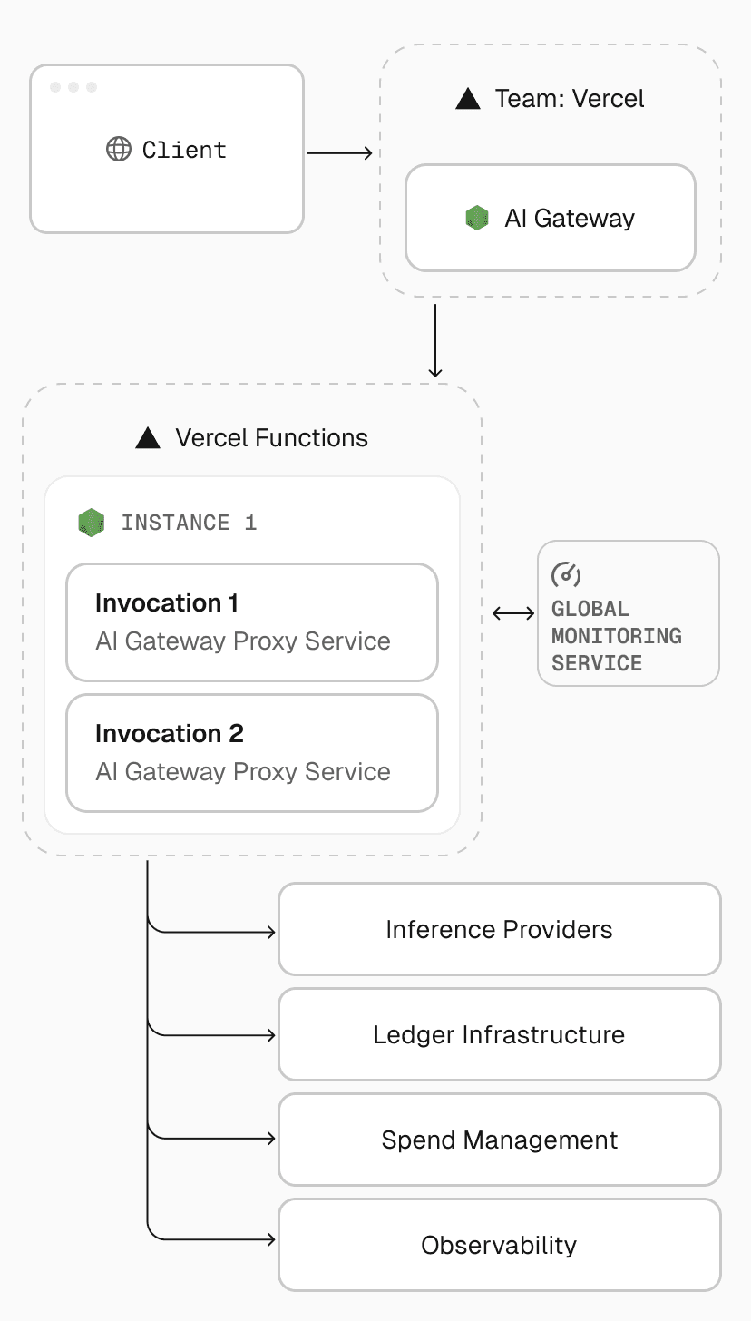 AI Gateway requests run on Fluid compute, combining the scalability of serverless with the concurrency of a server to reduce network overhead across invocations.
