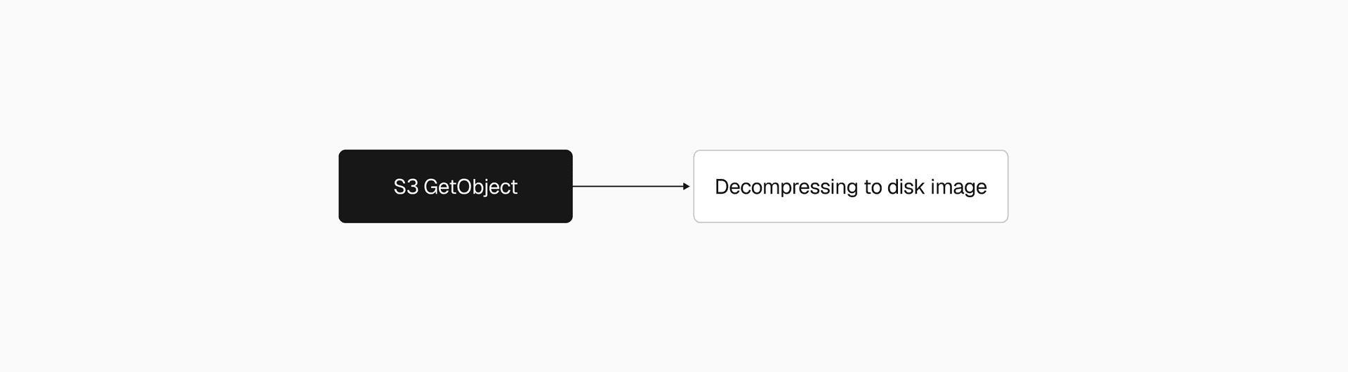 The original restore pipeline: a single S3 download followed by single-threaded decompression