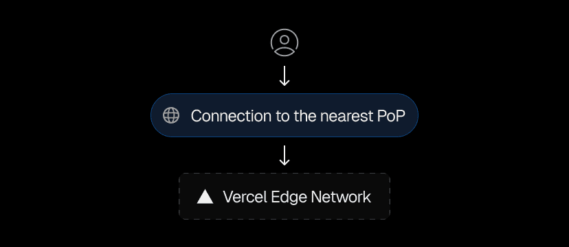 Globally distributed Points of Presence (PoPs) provide local entry to the Vercel Edge Network, instantly routing each request to the optimal Edge Region, determined in real time.