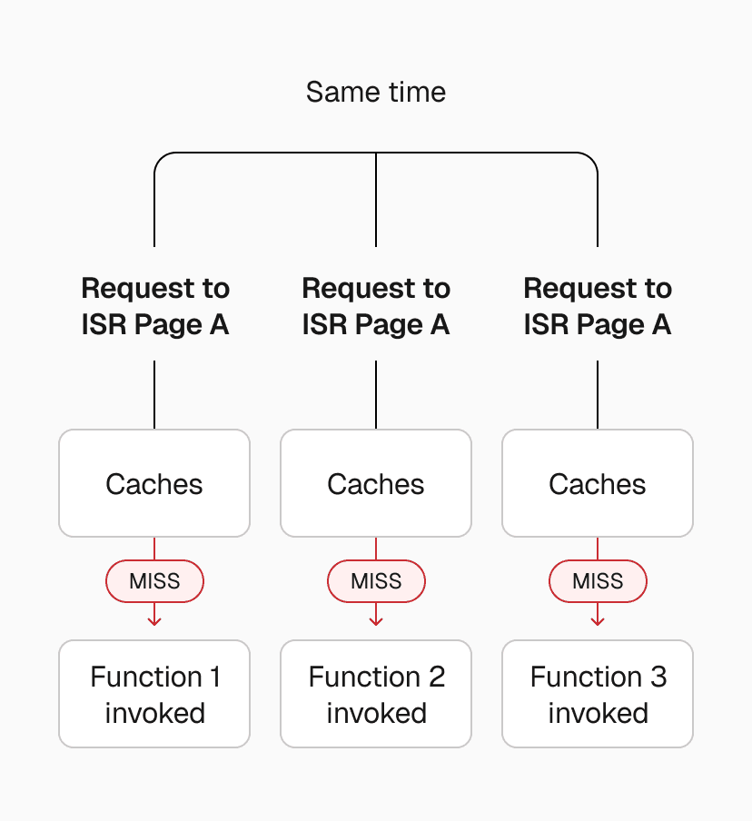 Without coordination, each request triggers its own regeneration.