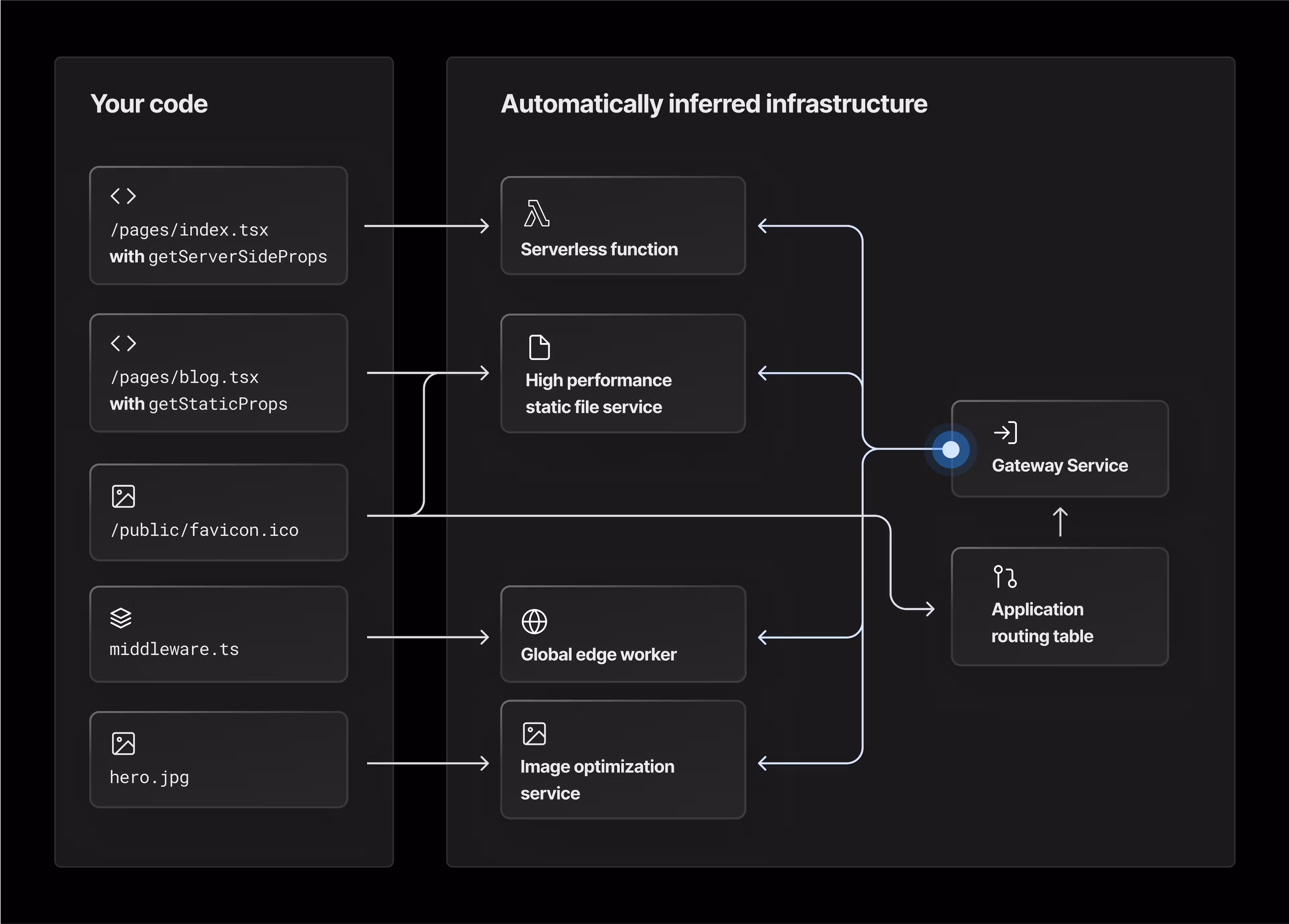 Framework-defined infrastructure