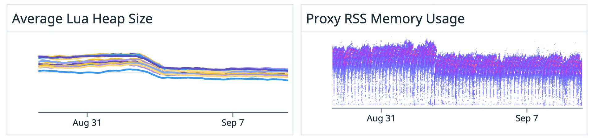 Heap and memory usage reductions after Bloom filter rollout.