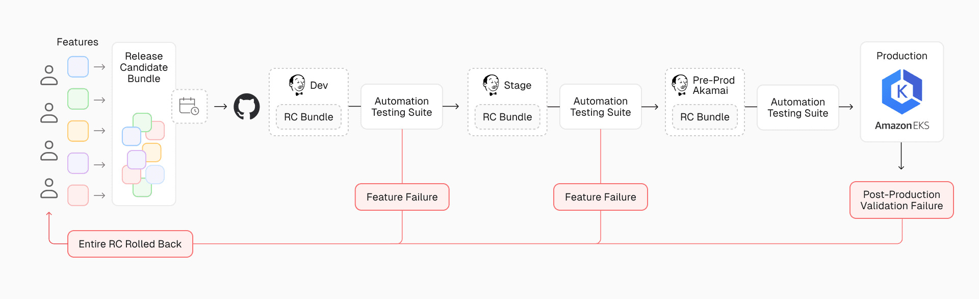 Before Vercel, MotorTrend's deployment process hinged on a single Release Candidate, where any feature failure could delay the entire release for weeks.