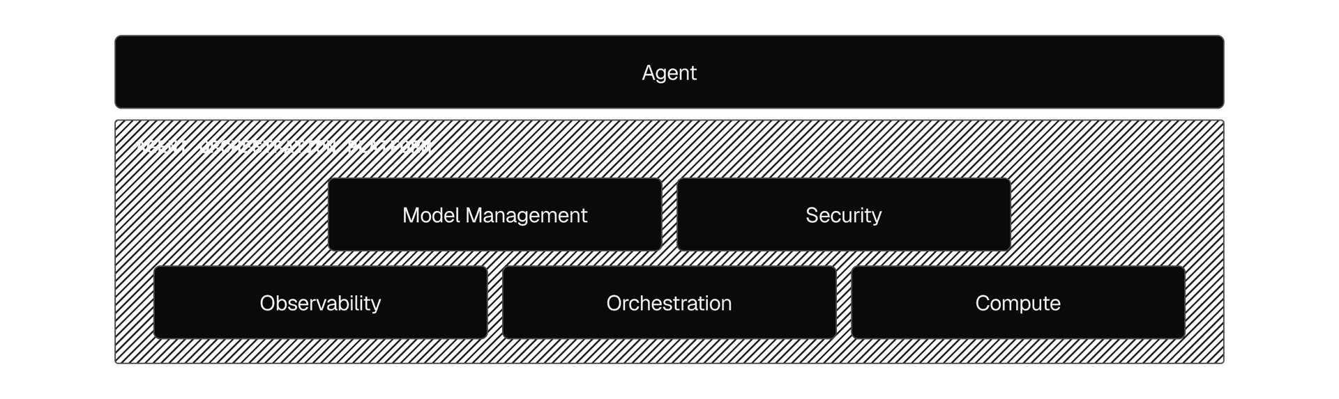 Building agents is becoming easier, but running them reliably requires robust production operations underneath.