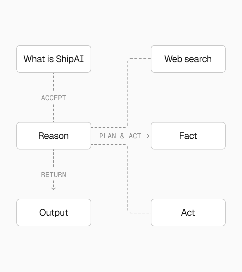 How an agent reasons, plans, and acts to produce an output.