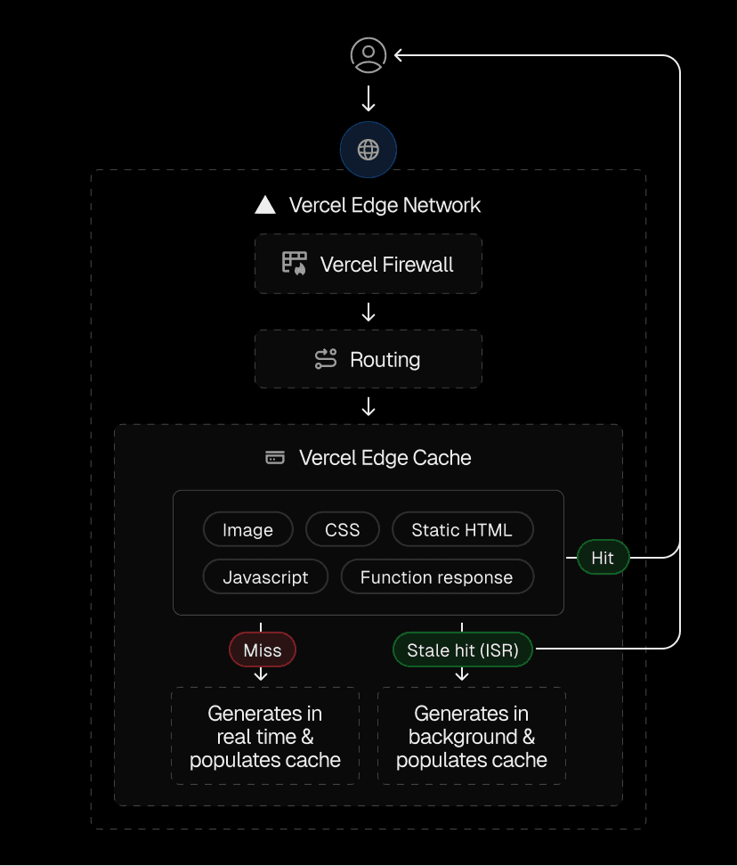 Vercel Edge Cache automatically stores static assets and dynamic responses based on your framework code, removing the need for manual configuration and management.