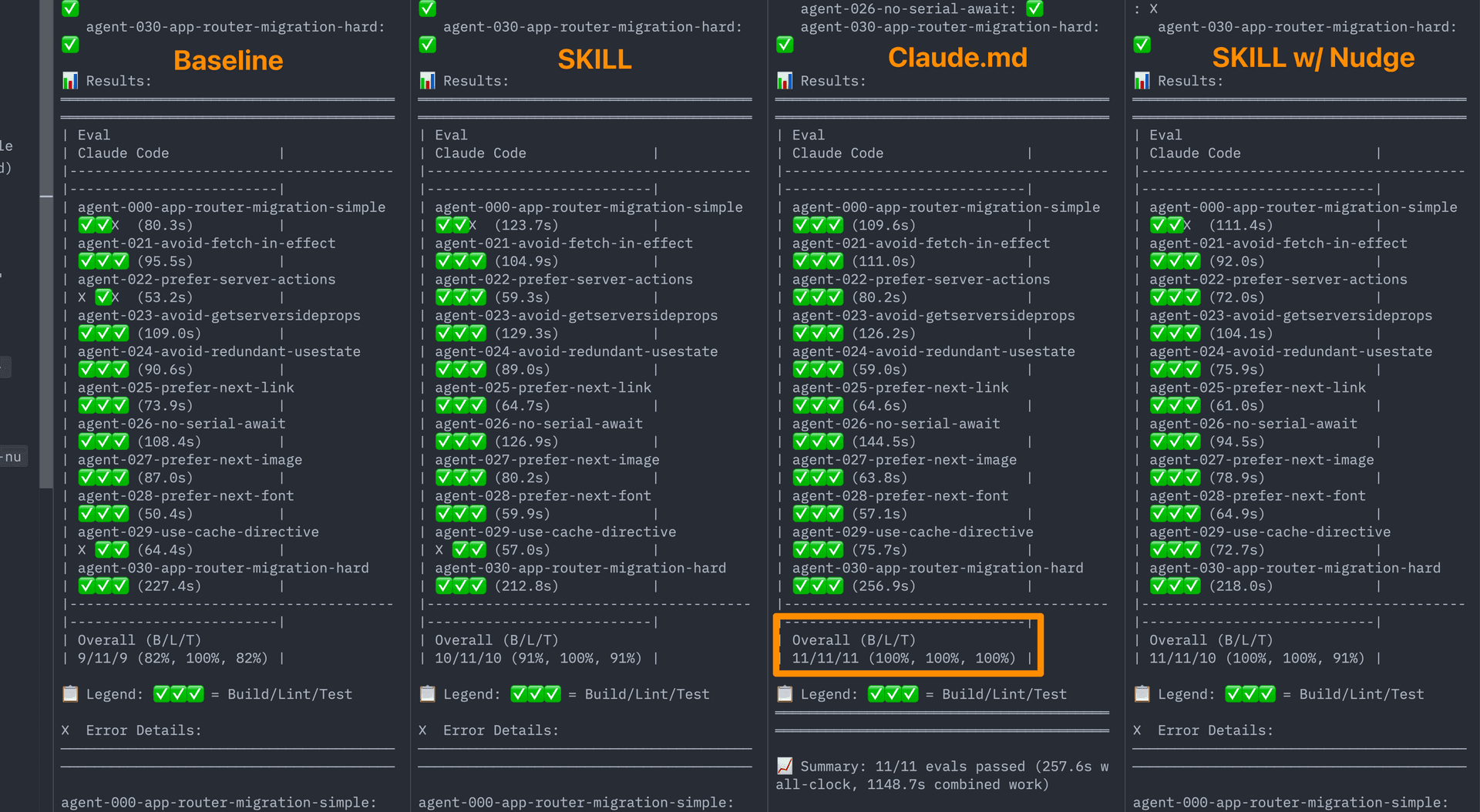 Eval results across all four configurations. AGENTS.md (third column) achieved 100% across Build, Lint, and Test