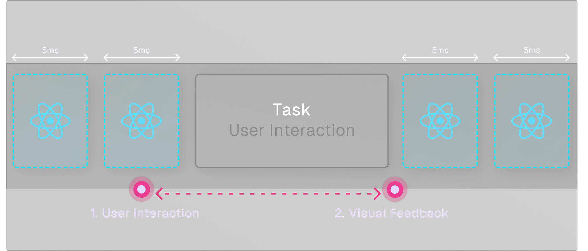 Instead of a single non-interruptible task for every render, the concurrent renderer yields control back to the main thread at intervals of 5ms during the (re)rendering of low-priority components.