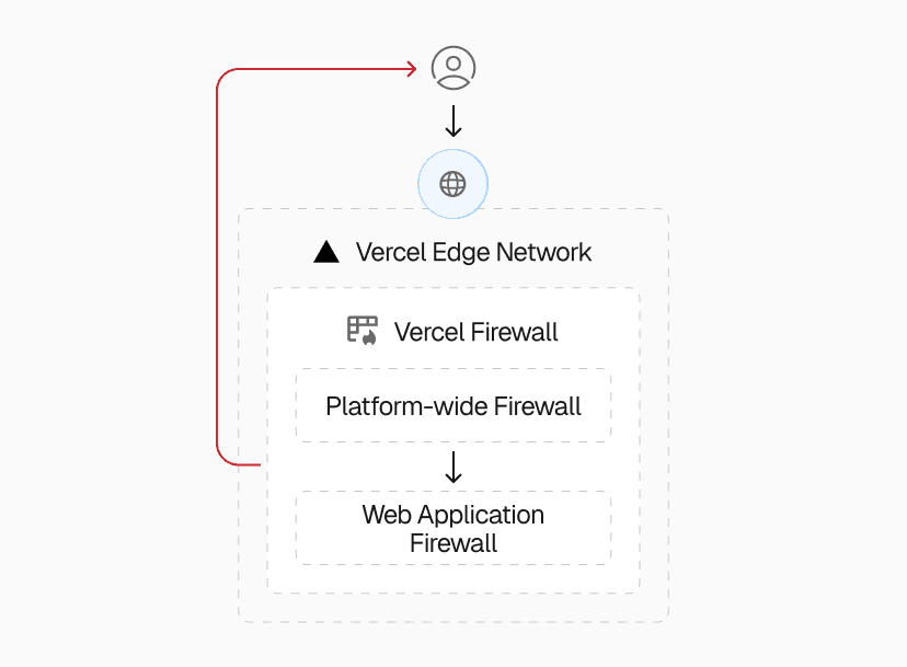 Vercel Web Application Firewall enforces customizable rules, shielding each app from unwanted traffic based on defined business logic.