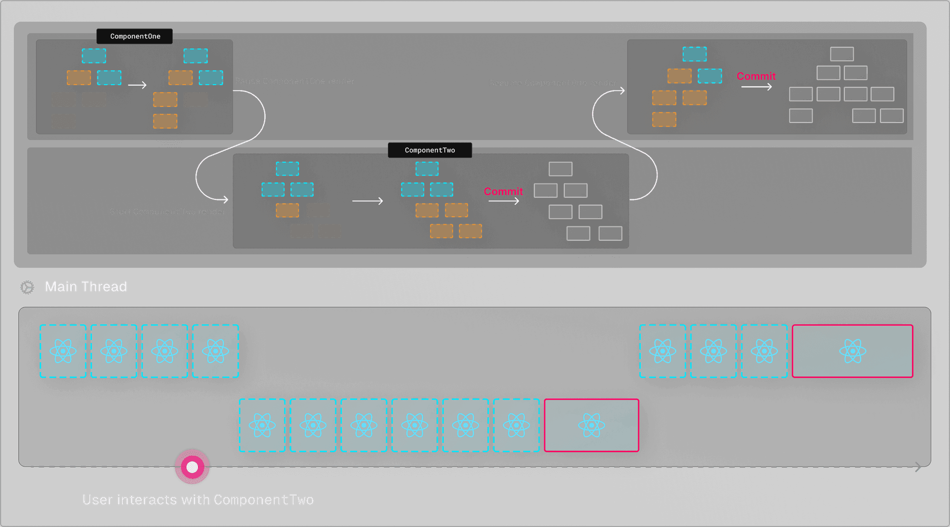 React pauses the current render based on a user interaction that forces it to prioritize rendering another update